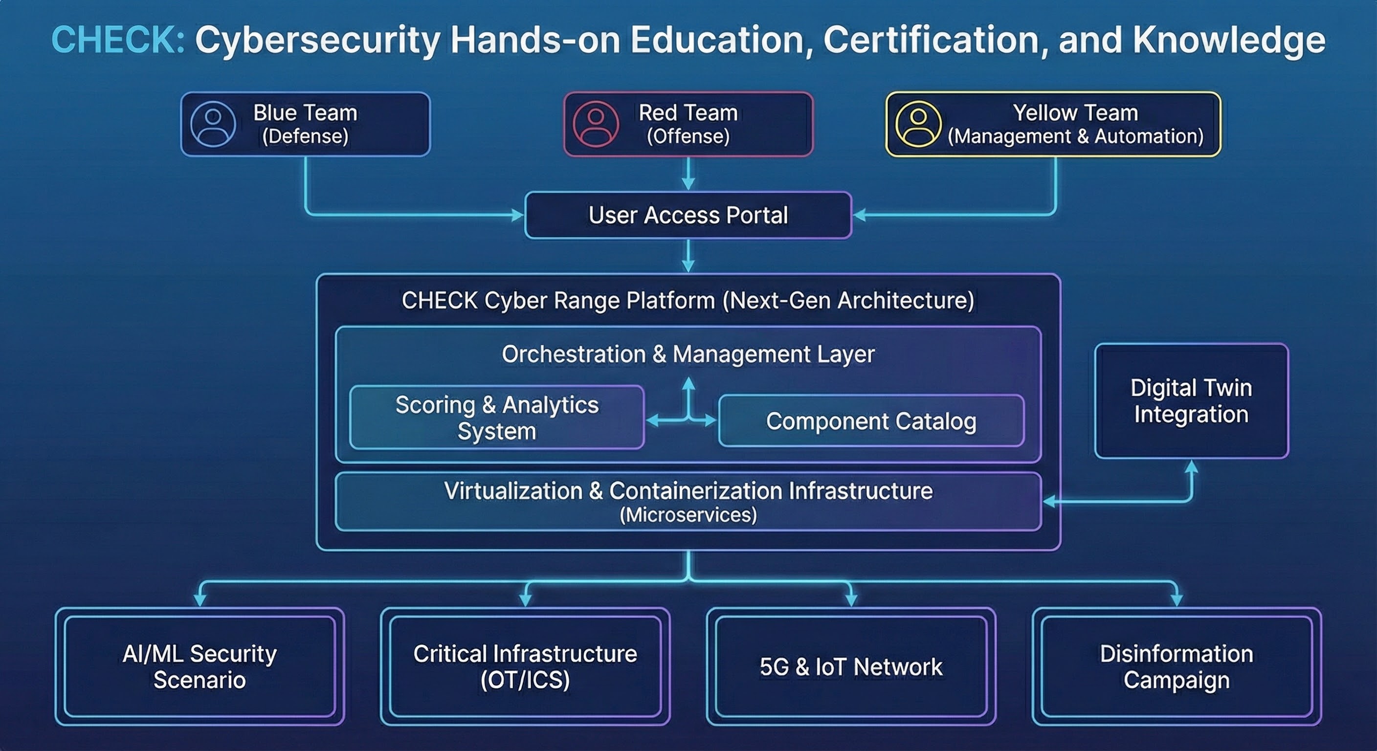 CHECK: Cybersecurity Hands-on Education, Certification, and Knowledge Platform Architecture